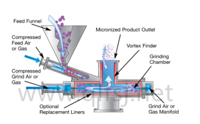 MQW系列氣流粉碎機(jī)原理圖
